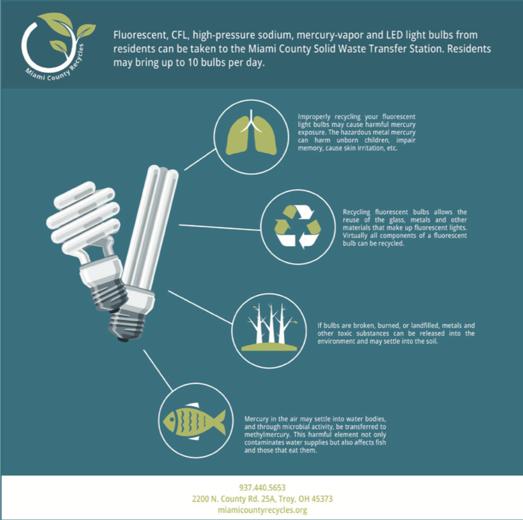 Miami County Recycles Infographic