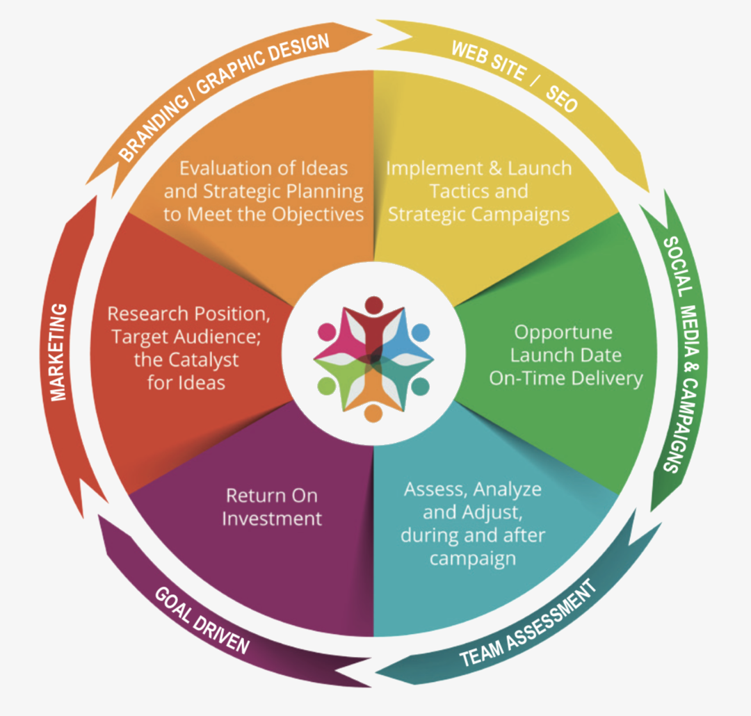 Artistic Inspiration's Marketing Process Overview Image